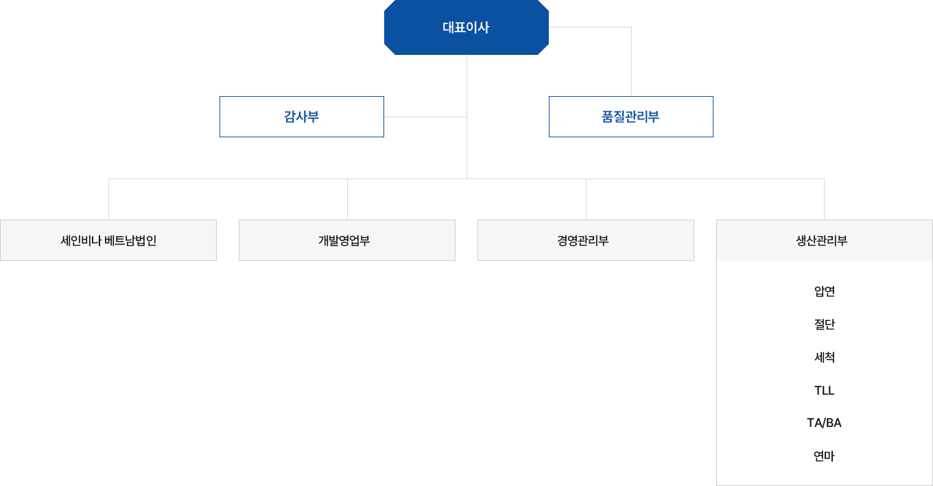 세인금속 조직도